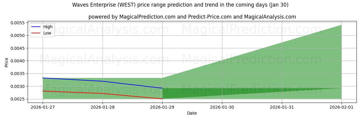 High and low price prediction by AI for Waves Enterprise (WEST) (30 Jan)