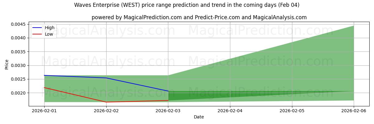 High and low price prediction by AI for Waves Enterprise (WEST) (04 Feb)