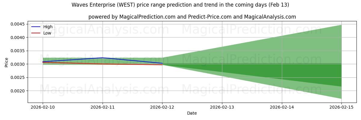 High and low price prediction by AI for Waves Enterprise (WEST) (13 Feb)