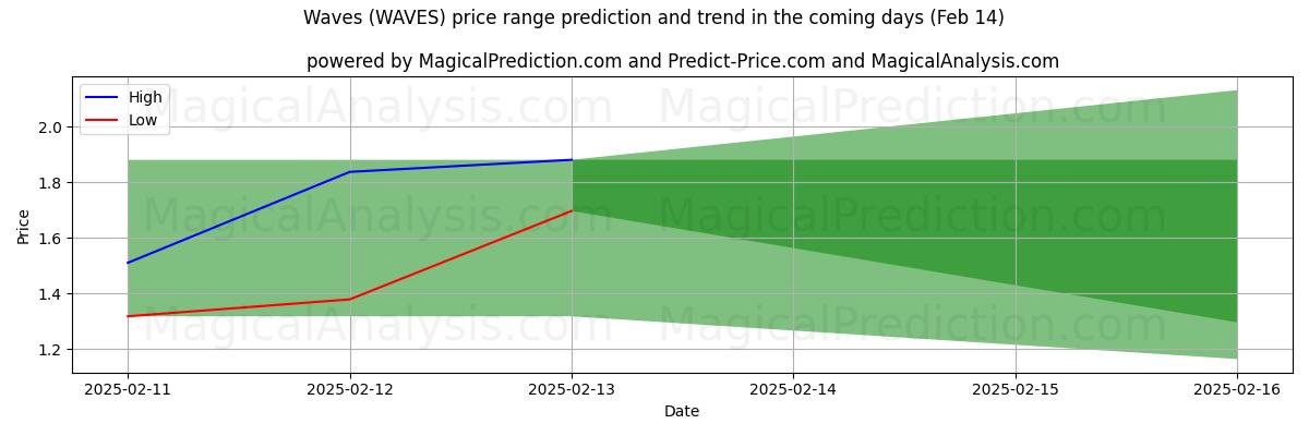 High and low price prediction by AI for Волны (WAVES) (04 Feb)