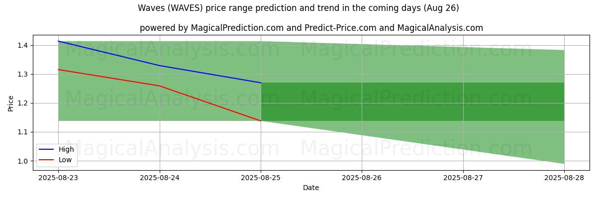 High and low price prediction by AI for Wellen (WAVES) (26 Aug)