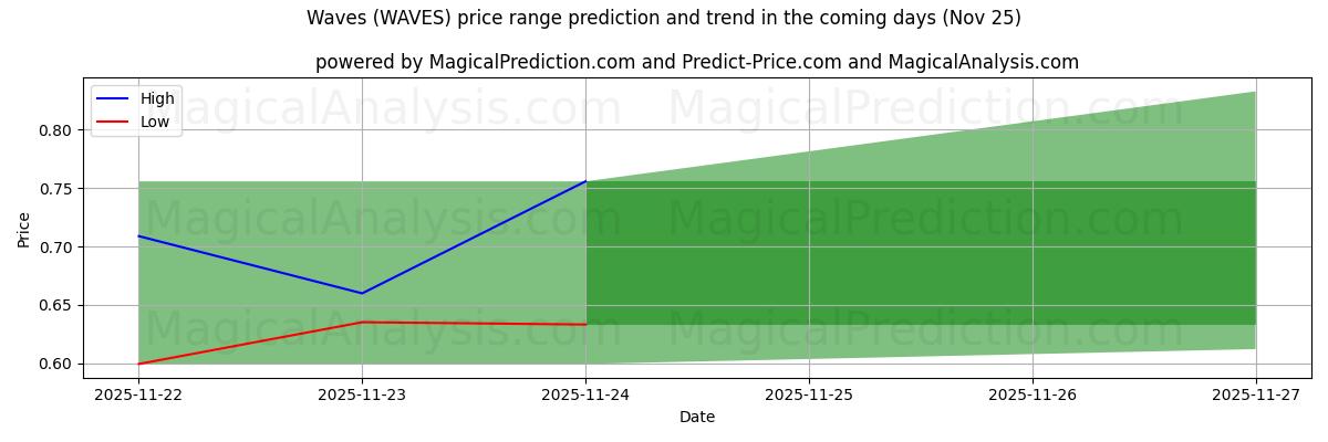 High and low price prediction by AI for Bølger (WAVES) (25 Nov)