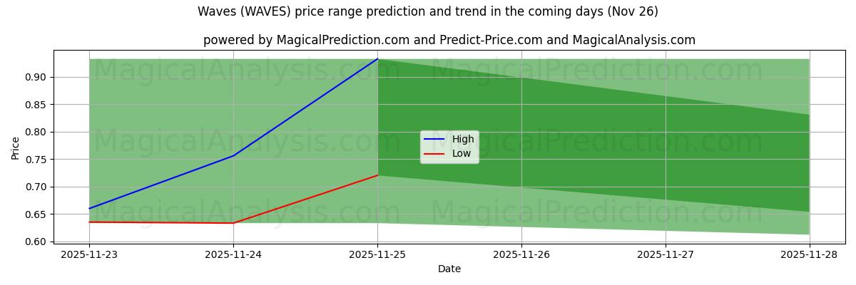 High and low price prediction by AI for Bølger (WAVES) (26 Nov)