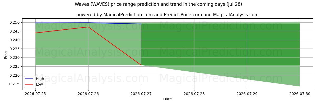 High and low price prediction by AI for 波 (WAVES) (28 Jul)
