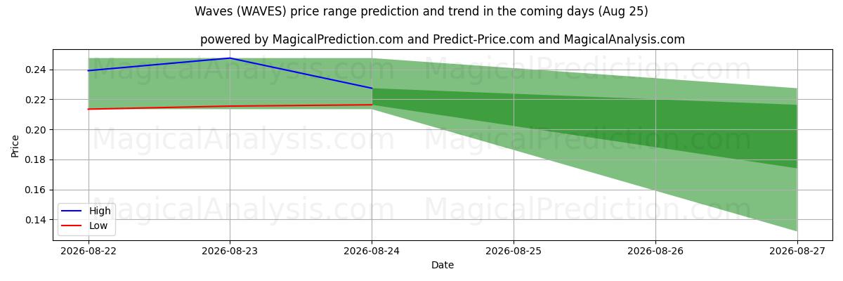 High and low price prediction by AI for Waves (WAVES) (11 Aug)