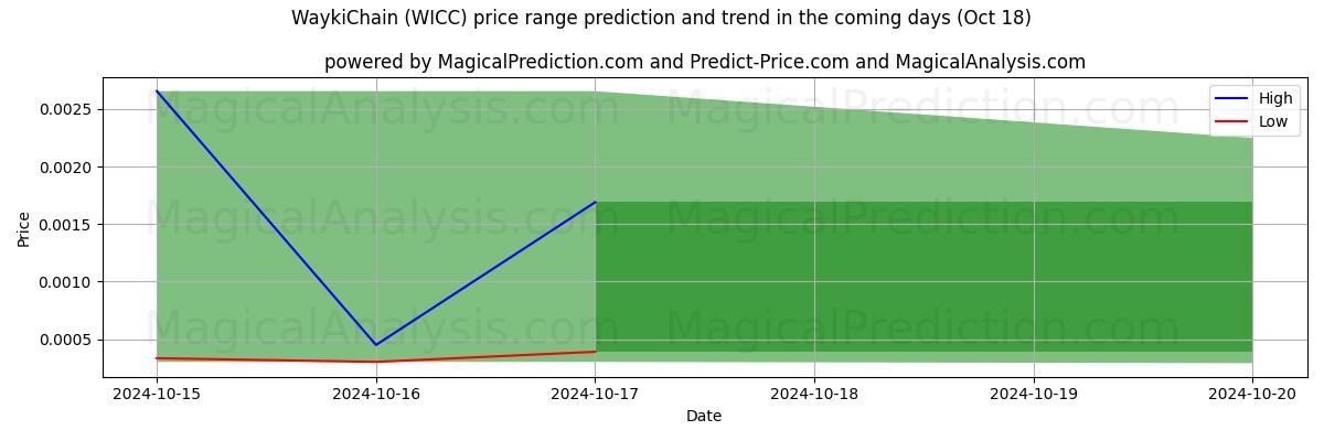 High and low price prediction by AI for ウェイキチェーン (WICC) (18 Oct)