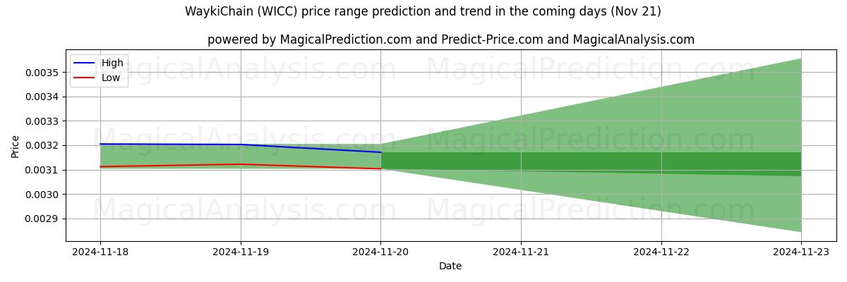 High and low price prediction by AI for WaykiChain (WICC) (21 Nov)