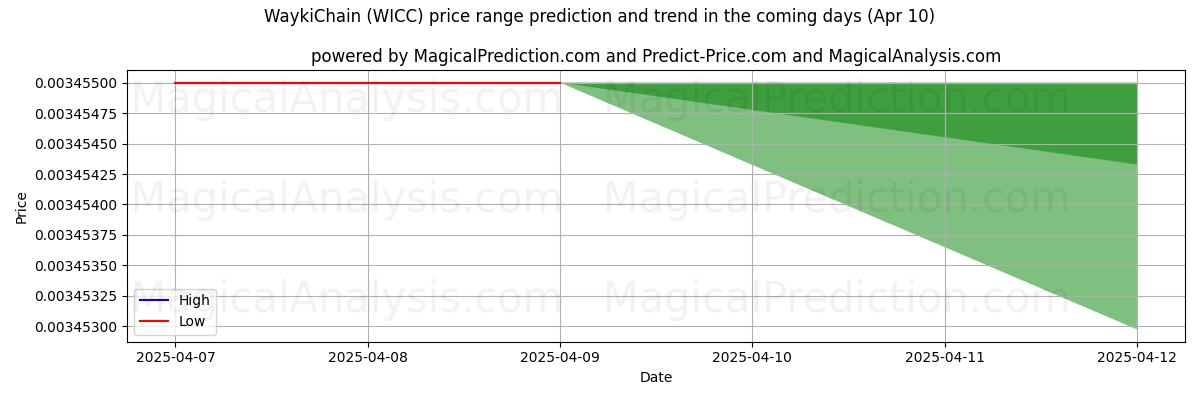 High and low price prediction by AI for WaykiChain (WICC) (17 Mar)