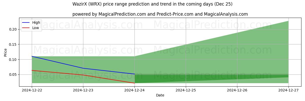 High and low price prediction by AI for وزيرX (WRX) (25 Dec)