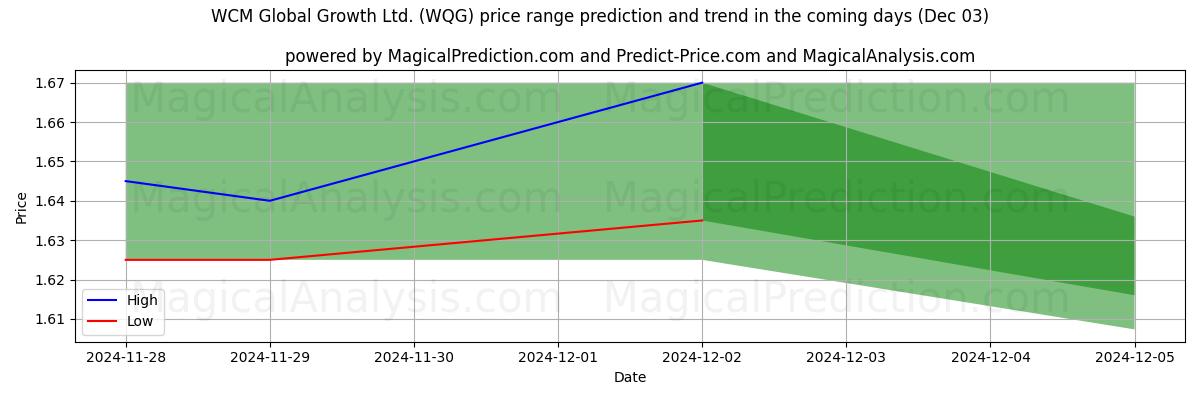 High and low price prediction by AI for WCM Global Growth Ltd. (WQG) (03 Dec)