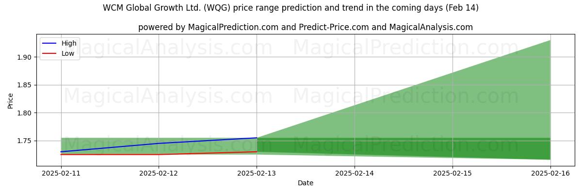 High and low price prediction by AI for WCM Global Growth Ltd. (WQG) (31 Jan)