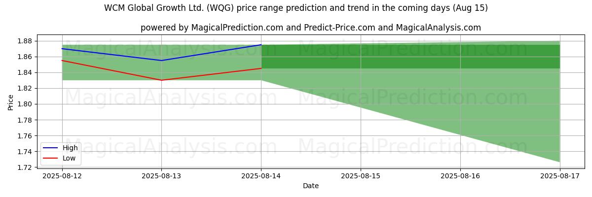 High and low price prediction by AI for WCM Global Growth Ltd. (WQG) (15 Aug)