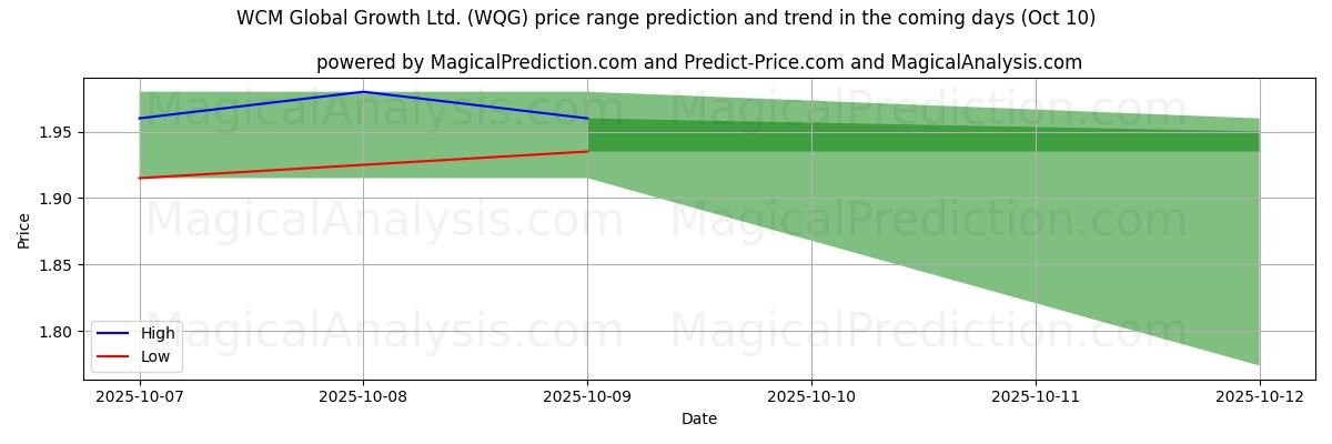 High and low price prediction by AI for WCM Global Growth Ltd. (WQG) (10 Oct)