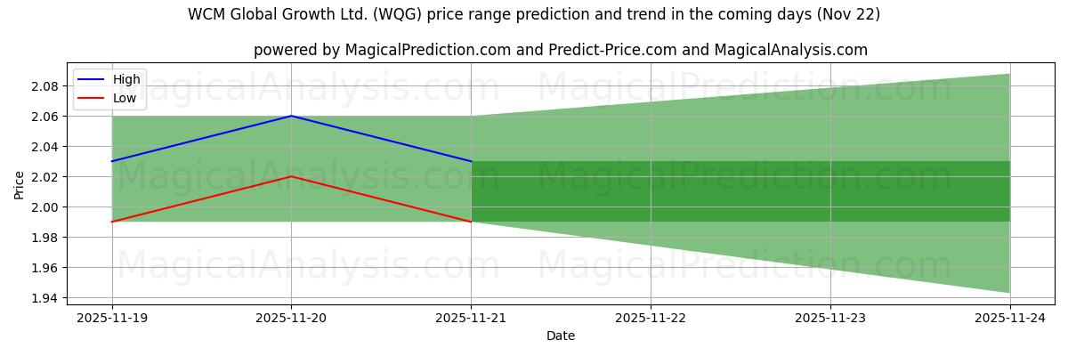 High and low price prediction by AI for WCM Global Growth Ltd. (WQG) (22 Nov)