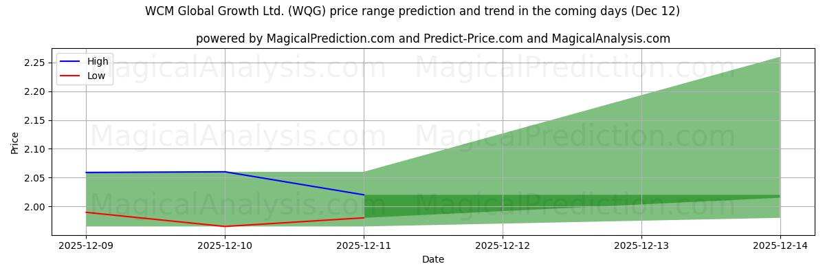High and low price prediction by AI for WCM Global Growth Ltd. (WQG) (12 Dec)