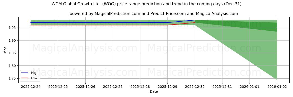 High and low price prediction by AI for WCM Global Growth Ltd. (WQG) (31 Dec)