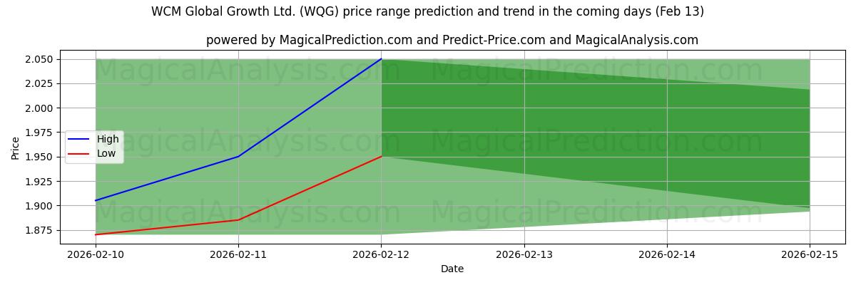 High and low price prediction by AI for WCM Global Growth Ltd. (WQG) (13 Feb)