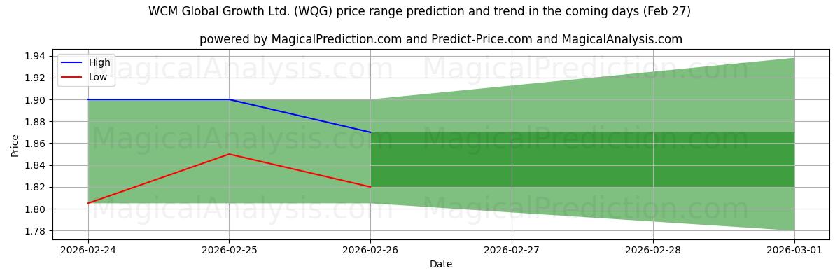 High and low price prediction by AI for WCM Global Growth Ltd. (WQG) (27 Feb)