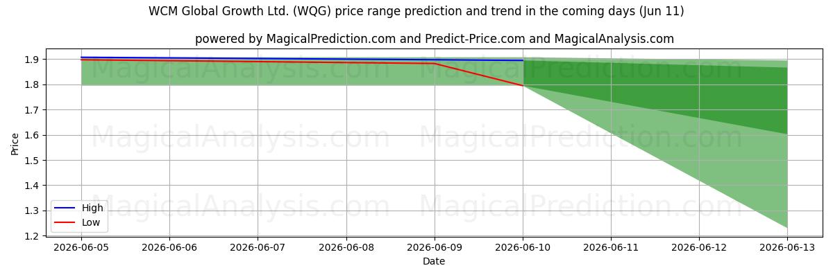 High and low price prediction by AI for WCM Global Growth Ltd. (WQG) (11 Jun)
