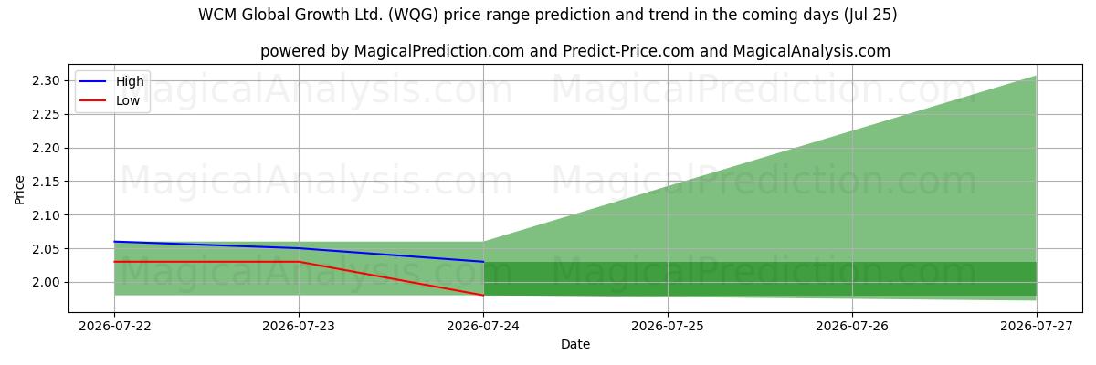 High and low price prediction by AI for WCM Global Growth Ltd. (WQG) (25 Jul)