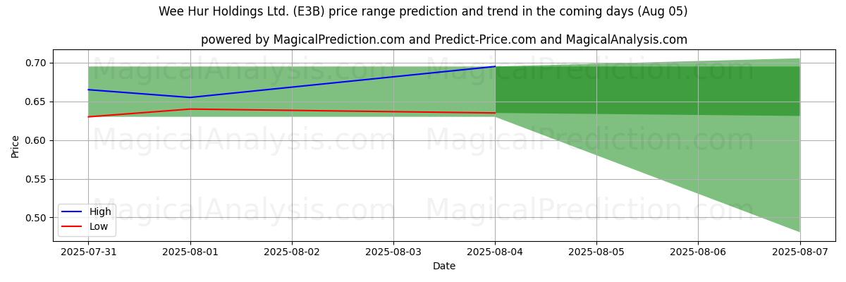 پیشبینی قیمتهای بالا و پایین توسط هوش مصنوعی برای Wee Hur Holdings Ltd. (E3B) (05 Aug) High and low price prediction by AI for Wee Hur Holdings Ltd. (E3B) (05 Aug)
