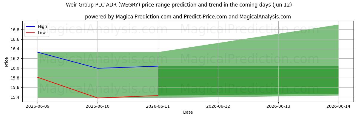 High and low price prediction by AI for Weir Group PLC ADR (WEGRY) (12 Jun)
