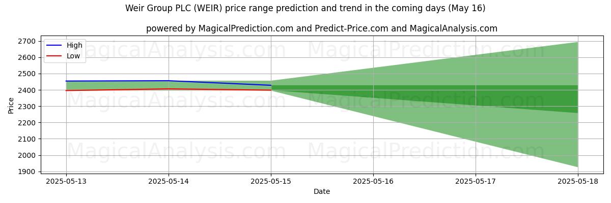 High and low price prediction by AI for Weir Group PLC (WEIR) (16 May)