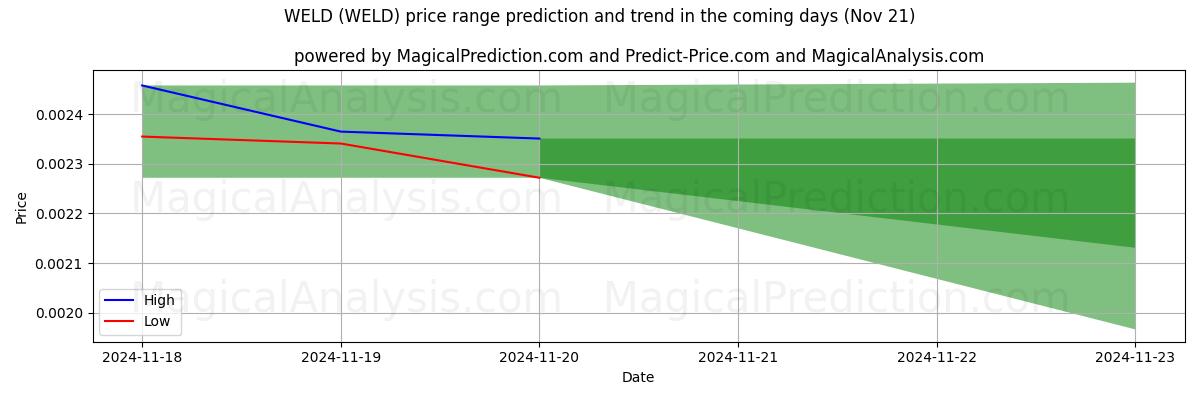 High and low price prediction by AI for WELD (WELD) (21 Nov)