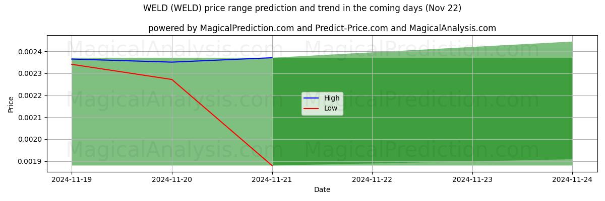 High and low price prediction by AI for LASSEN (WELD) (22 Nov)