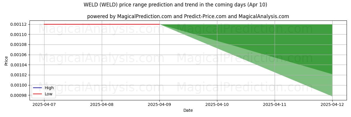 High and low price prediction by AI for WELD (WELD) (10 Apr)