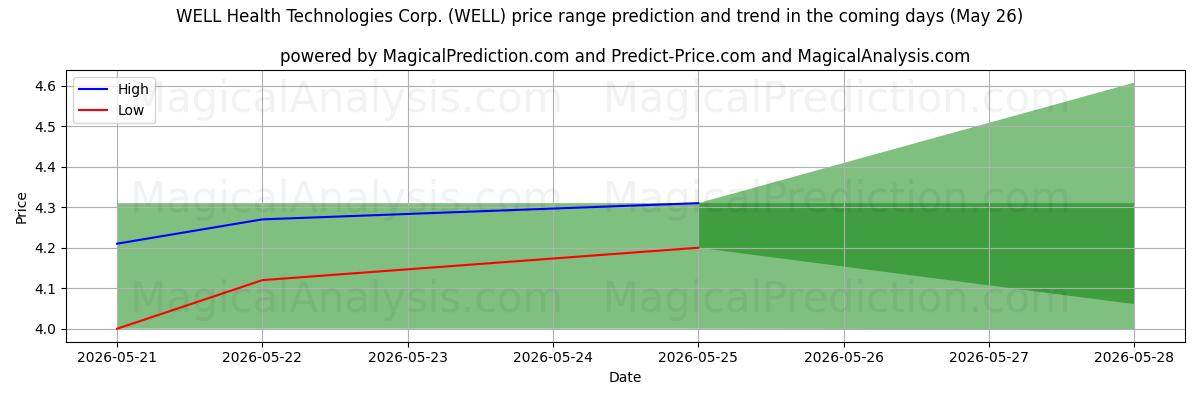 High and low price prediction by AI for WELL Health Technologies Corp. (WELL) (26 May)