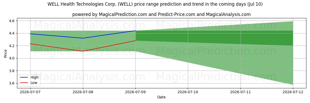High and low price prediction by AI for WELL Health Technologies Corp. (WELL) (10 Jul)