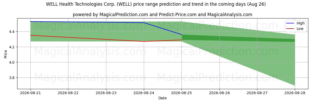 High and low price prediction by AI for WELL Health Technologies Corp. (WELL) (26 Aug)