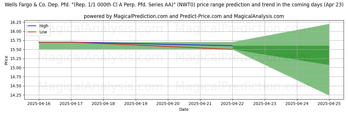 AI's høje og lave prisprognose for Wells Fargo & Co. Dep. Pfd. High and low price prediction by AI for Wells Fargo & Co. Dep. Pfd.