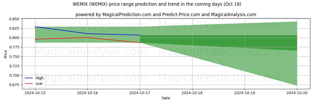 High and low price prediction by AI for ويميكس (WEMIX) (18 Oct)