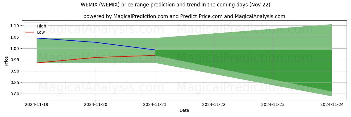 High and low price prediction by AI for WEMIX (WEMIX) (22 Nov)