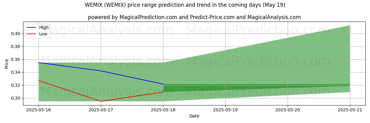 High and low price prediction by AI for WEMIX (WEMIX) (05 May)