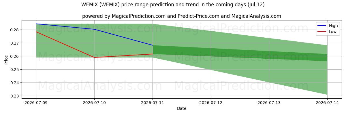 High and low price prediction by AI for WEMIX (WEMIX) (12 Jul)