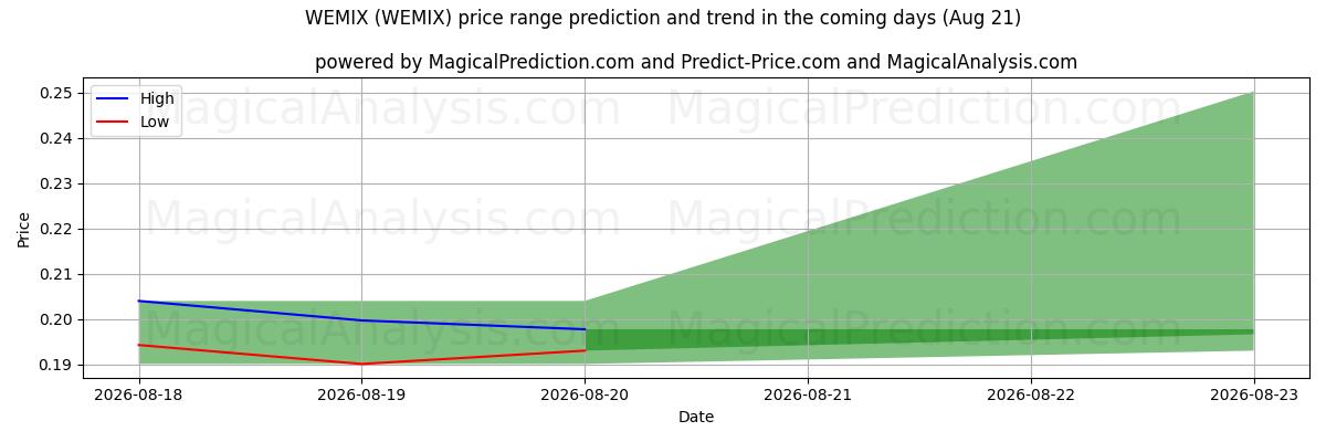 High and low price prediction by AI for WEMIX (WEMIX) (21 Aug)