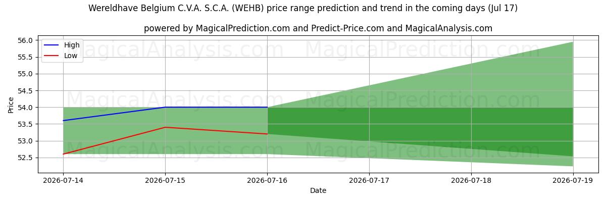 High and low price prediction by AI for Wereldhave Belgium C.V.A. S.C.A. (WEHB) (17 Jul)