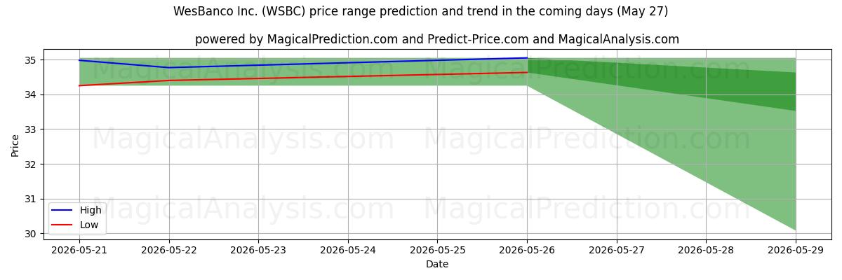 High and low price prediction by AI for WesBanco Inc. (WSBC) (27 May)