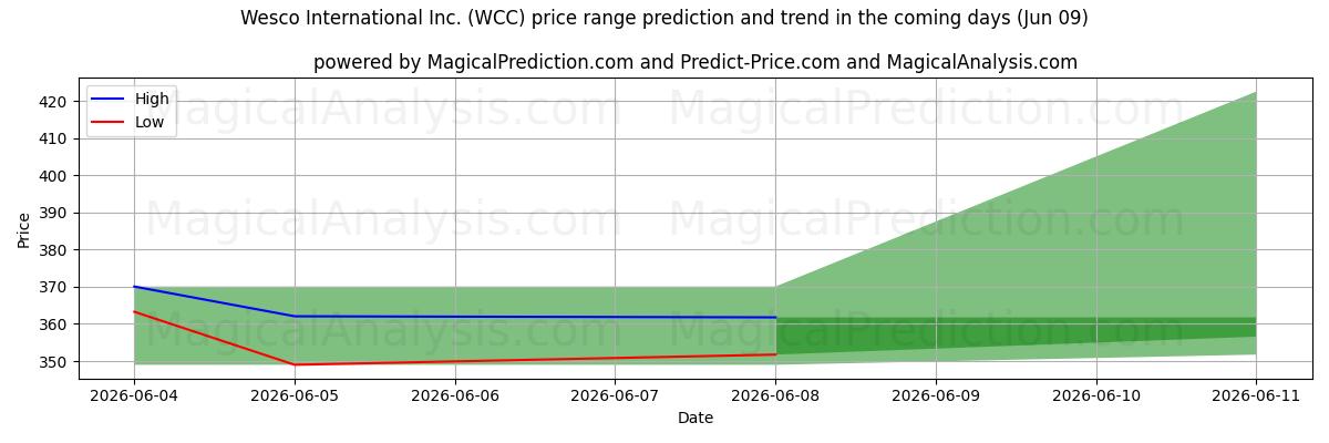 High and low price prediction by AI for Wesco International Inc. (WCC) (09 Jun)