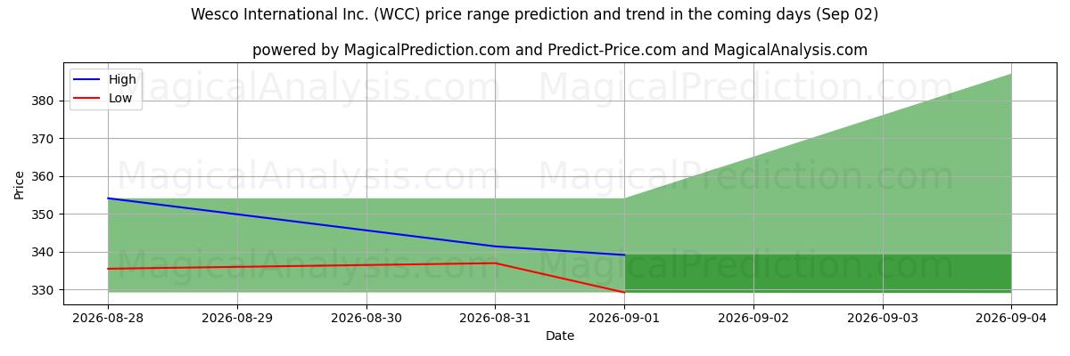High and low price prediction by AI for Wesco International Inc. (WCC) (02 Sep)