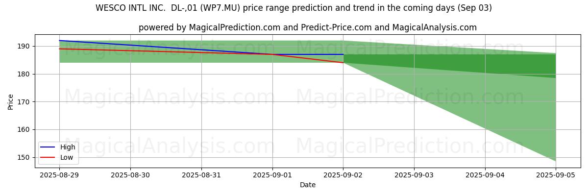 High and low price prediction by AI for WESCO INTL INC.  DL-,01 (WP7.MU) (03 Sep)