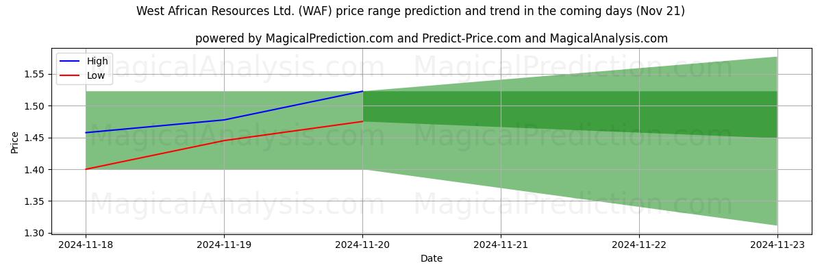 High and low price prediction by AI for West African Resources Ltd. (WAF) (21 Nov)