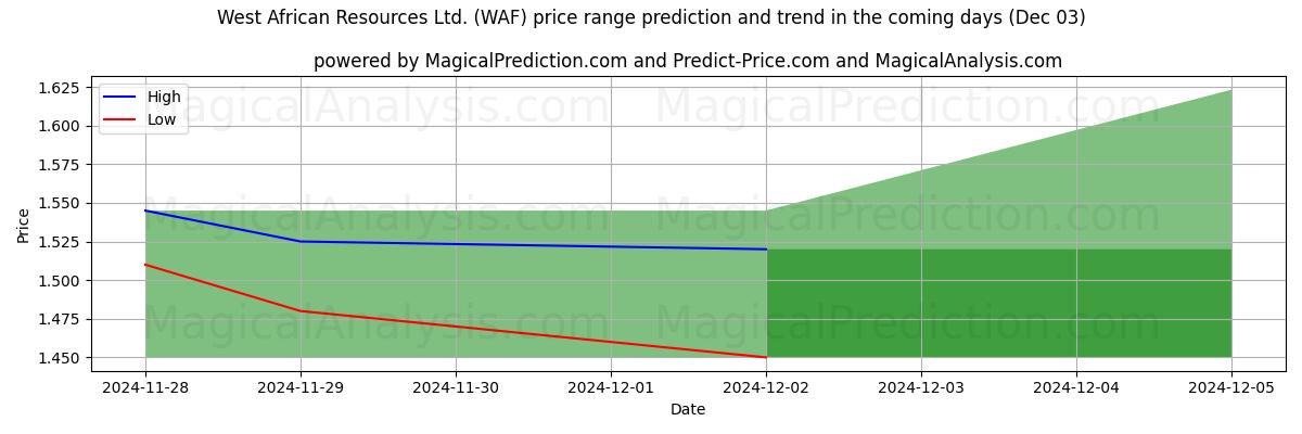 High and low price prediction by AI for West African Resources Ltd. (WAF) (03 Dec)