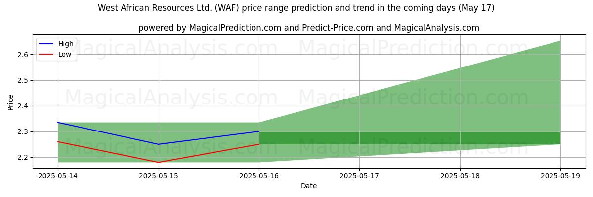 High and low price prediction by AI for West African Resources Ltd. (WAF) (17 May)