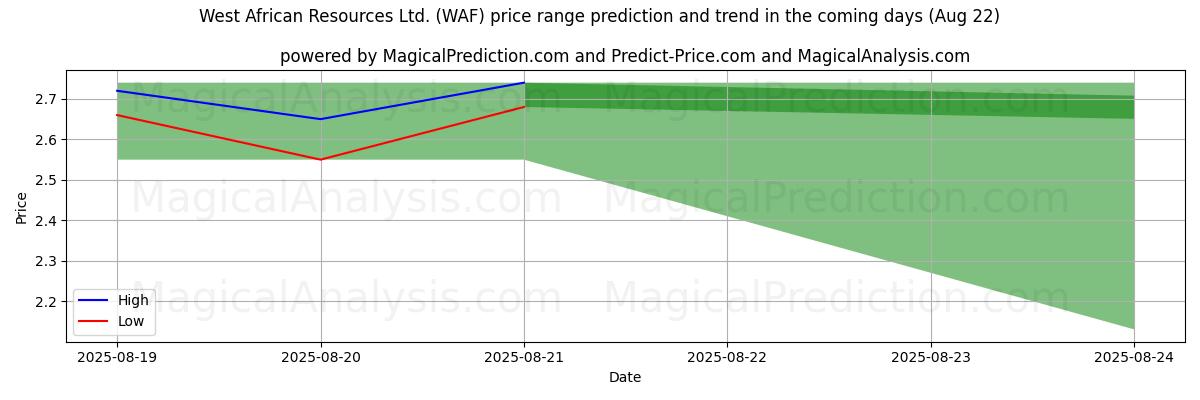High and low price prediction by AI for West African Resources Ltd. (WAF) (22 Aug)