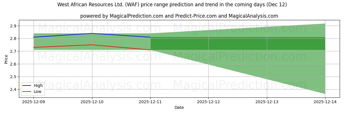 High and low price prediction by AI for West African Resources Ltd. (WAF) (12 Dec)