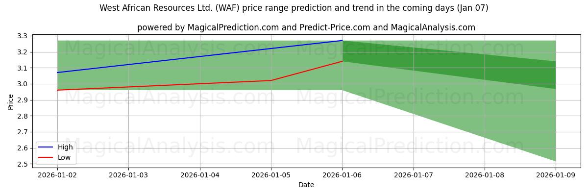 High and low price prediction by AI for West African Resources Ltd. (WAF) (06 Jan)